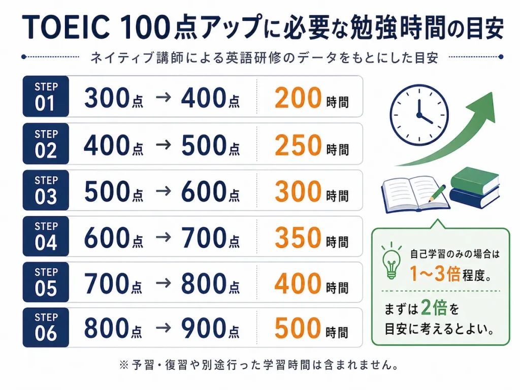 TOEICのスコアアップに必要な勉強時間の目安を示した図解