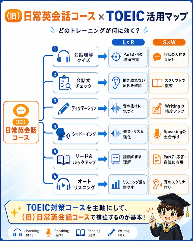スタディサプリ(旧)日常英会話コースはTOEIC対策に使える？L＆R・S＆W