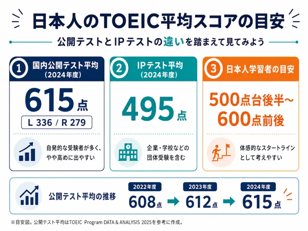 TOEIC L&Rの公開テスト,IPテスト,学生,社会人の平均スコアを比較した図解