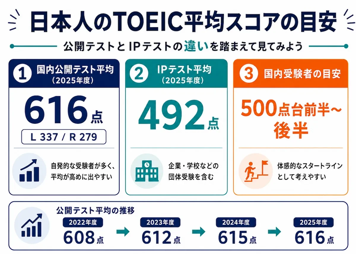 日本人のTOEIC平均スコアの目安として,公開テスト平均616点,IPテスト平均492点,国内受験者の目安500点台前半~後半,公開テスト平均の推移を示した図解