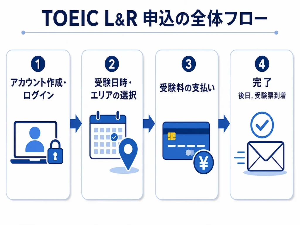 TOEIC L＆R公開テストの申込手順を示した全体フロー図。アカウント作成・ログイン，受験日時とエリアの選択，受験料の支払い，申込完了と受験票到着までの流れ