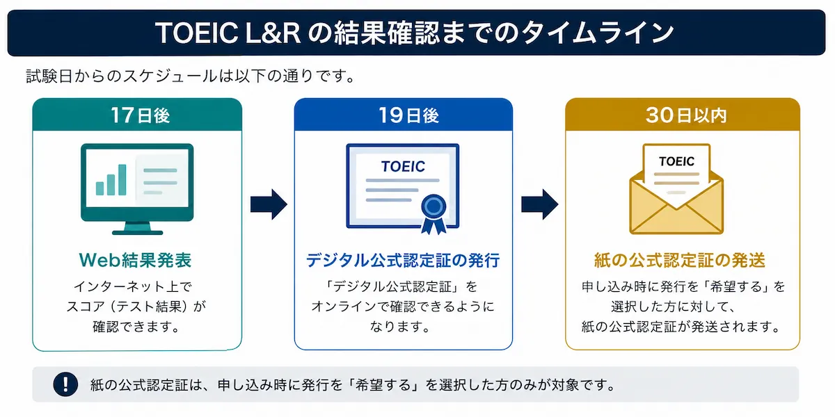 TOEIC L&Rの試験日から結果発表,デジタル認定証発行,紙の認定証発送までの流れを示したタイムライン図