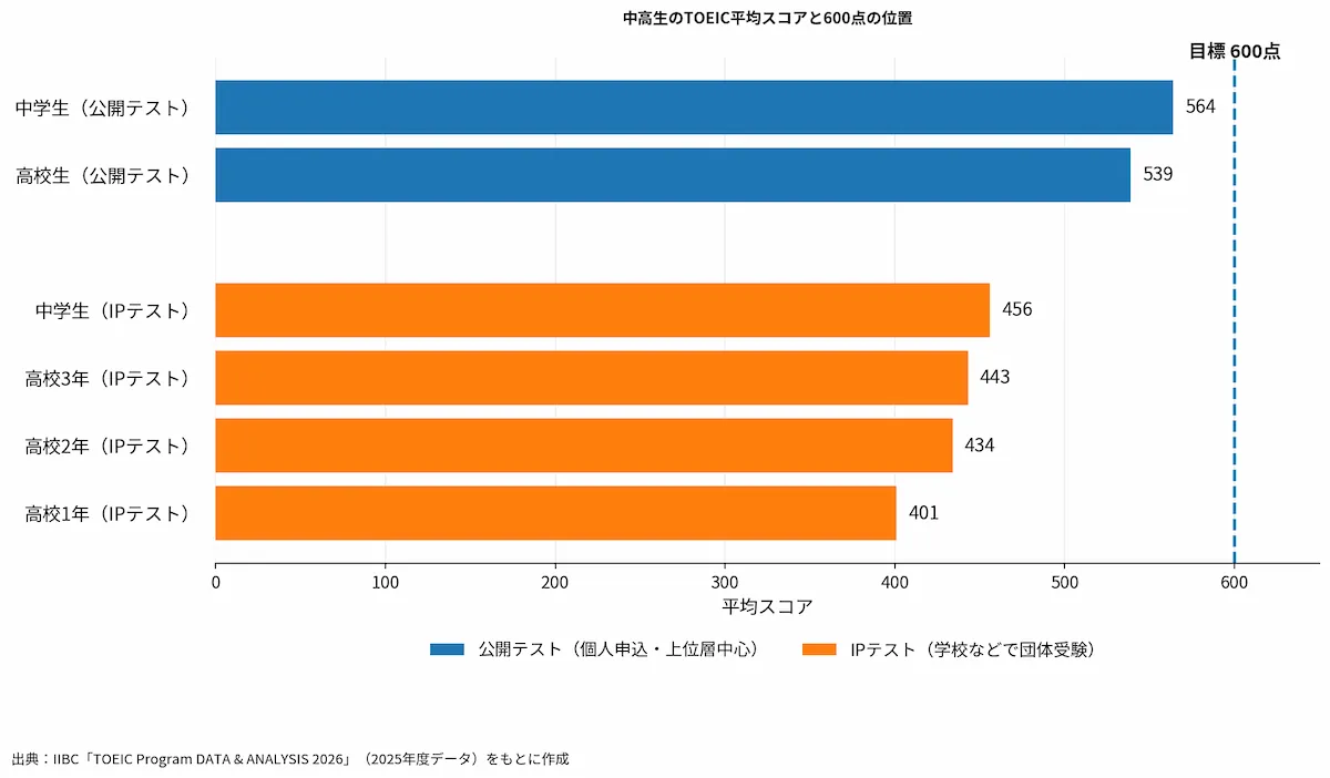 中高生のTOEIC平均スコアと600点の位置を公開テスト・IPテスト別に比較したグラフ