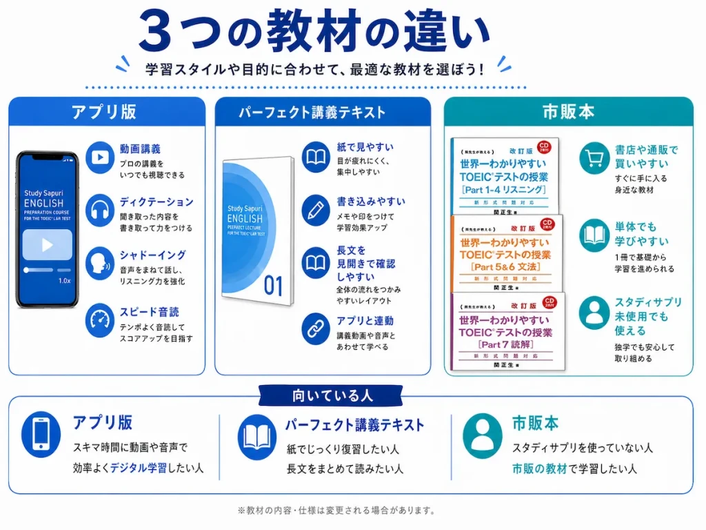 アプリ版とパーフェクト講義テキストと市販本の違いを比較した図