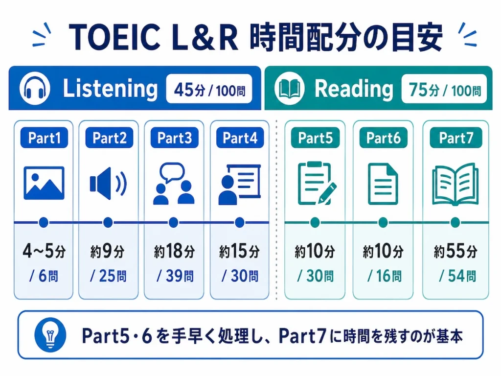 toeic リーディング 時間 配分