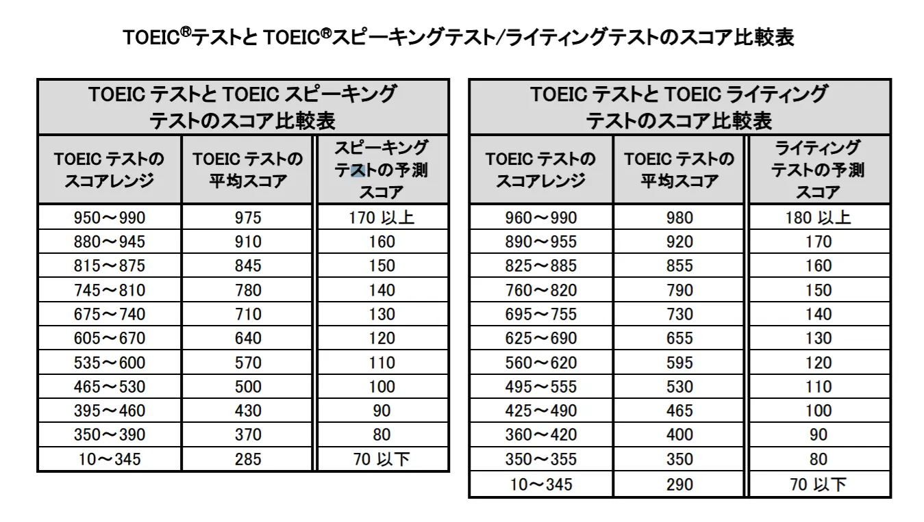 S Wのスコアを平均と比較しよう