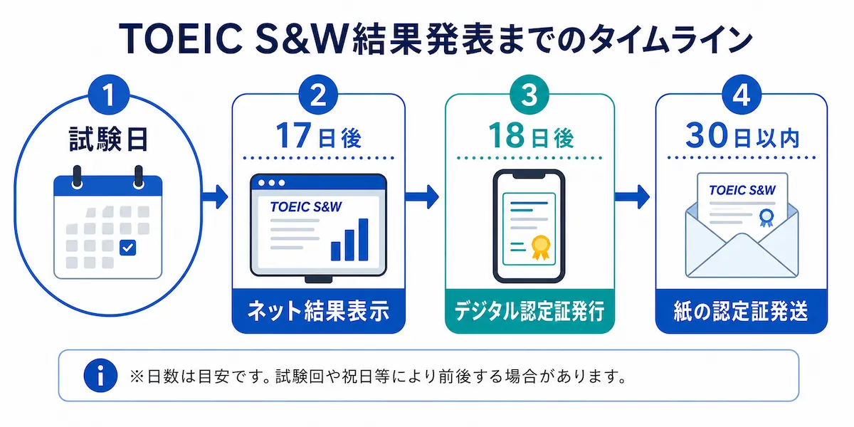 TOEIC S＆Wの試験日からネット結果表示，デジタル認定証発行，紙の認定証発送までの流れを示したタイムライン図