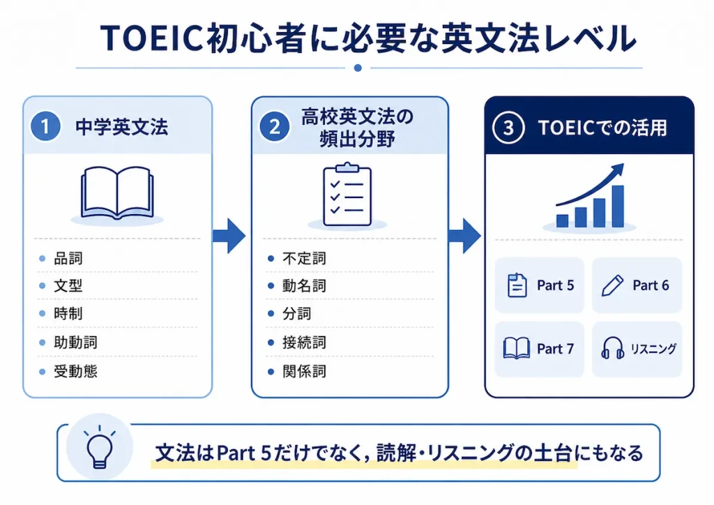 TOEIC初心者に必要な英文法レベルを示した図解