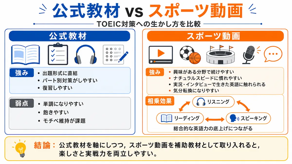 TOEIC対策における公式教材と海外スポーツ動画の違いを比較した図