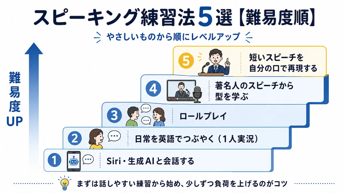 TOEIC L&R対策に役立つスピーキング練習5選を難易度順に並べた階段図