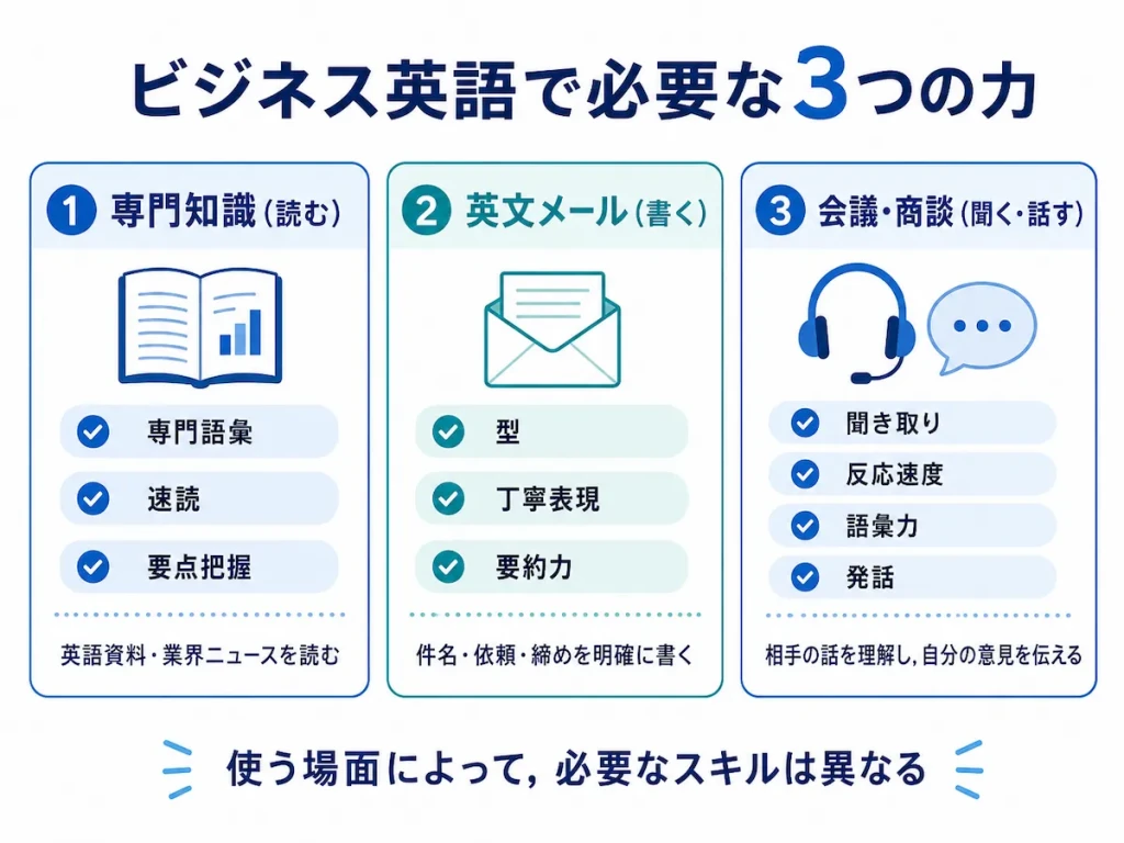 専門知識を読む力・英文メールを書く力・会議や商談で聞いて話す力の3つと，それぞれに必要なスキルの違いを示した図