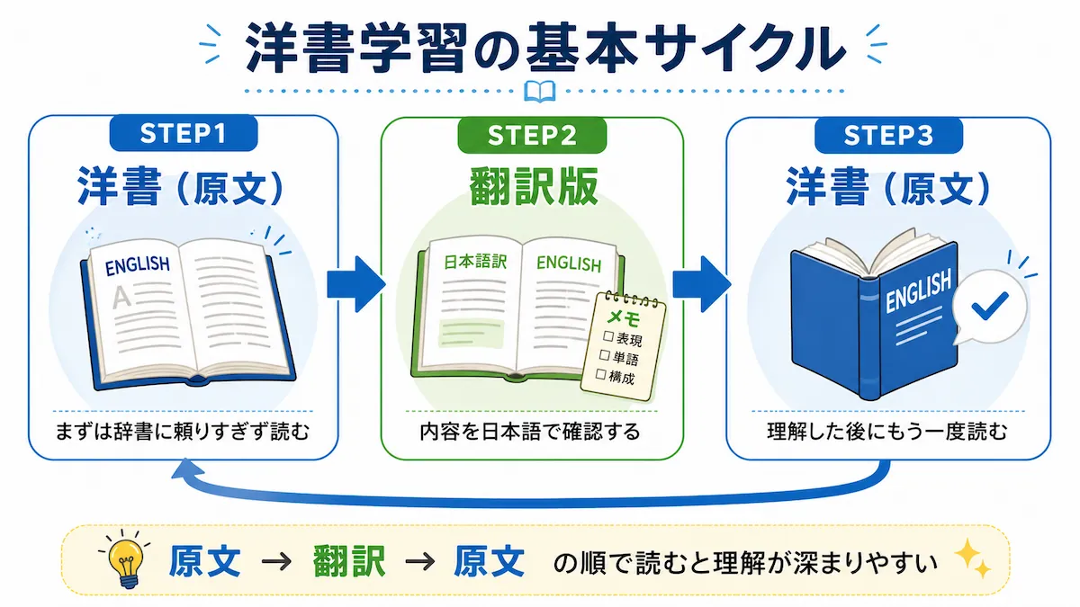 洋書でTOEICリーディング対策！精読・多読のコツとおすすめ副教材