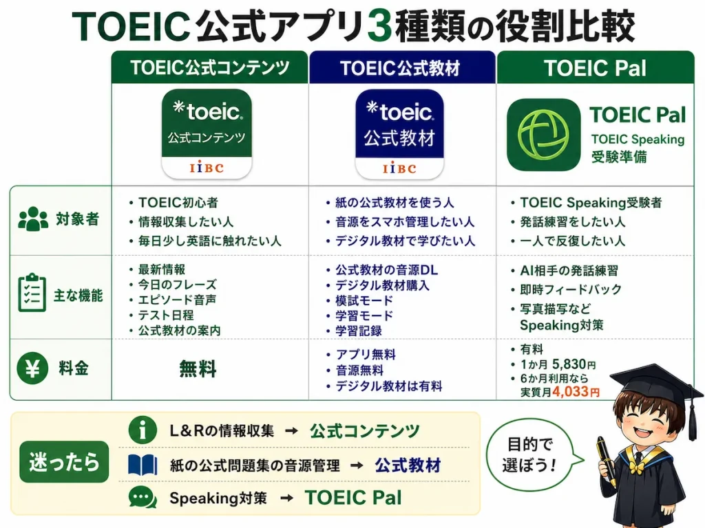TOEIC公式アプリ3種類の対象者・主な機能・料金を比較した図解
