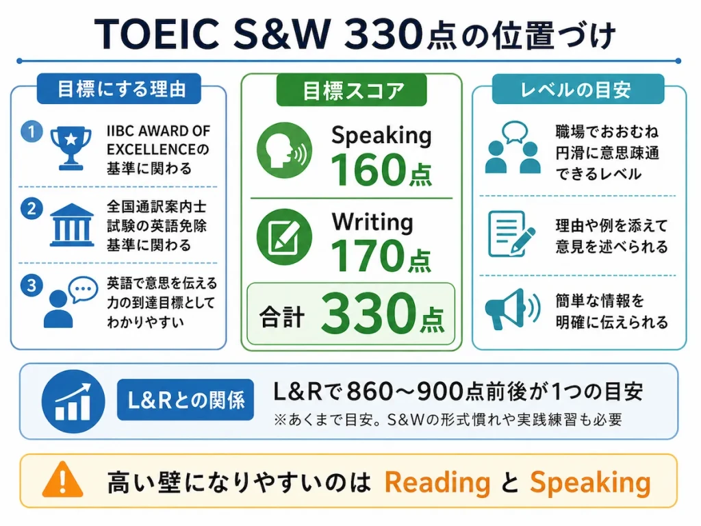 TOEIC S＆W330点の内訳と目標スコアを示した図解