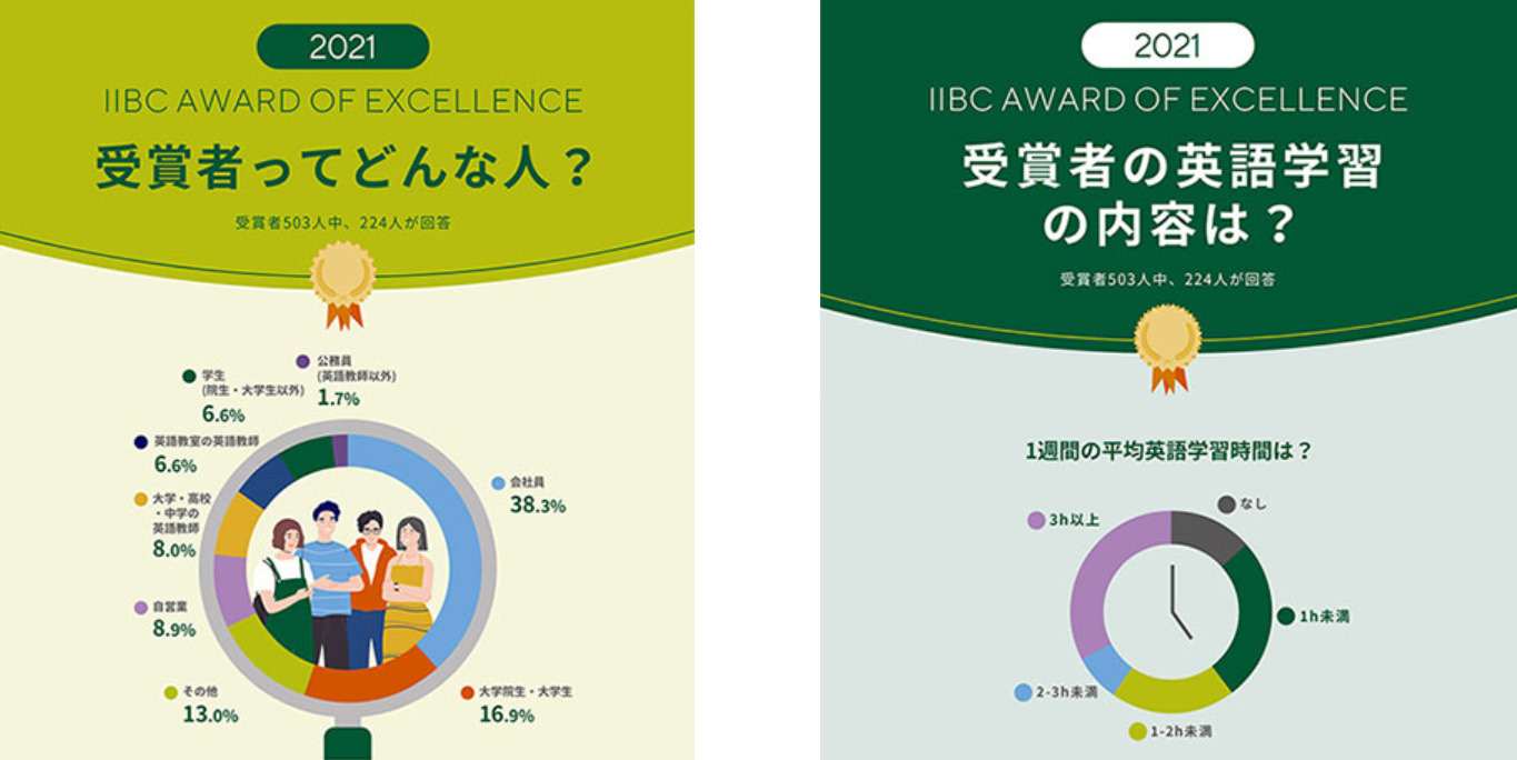 IIBC AWARD受賞者へのアンケート結果の例