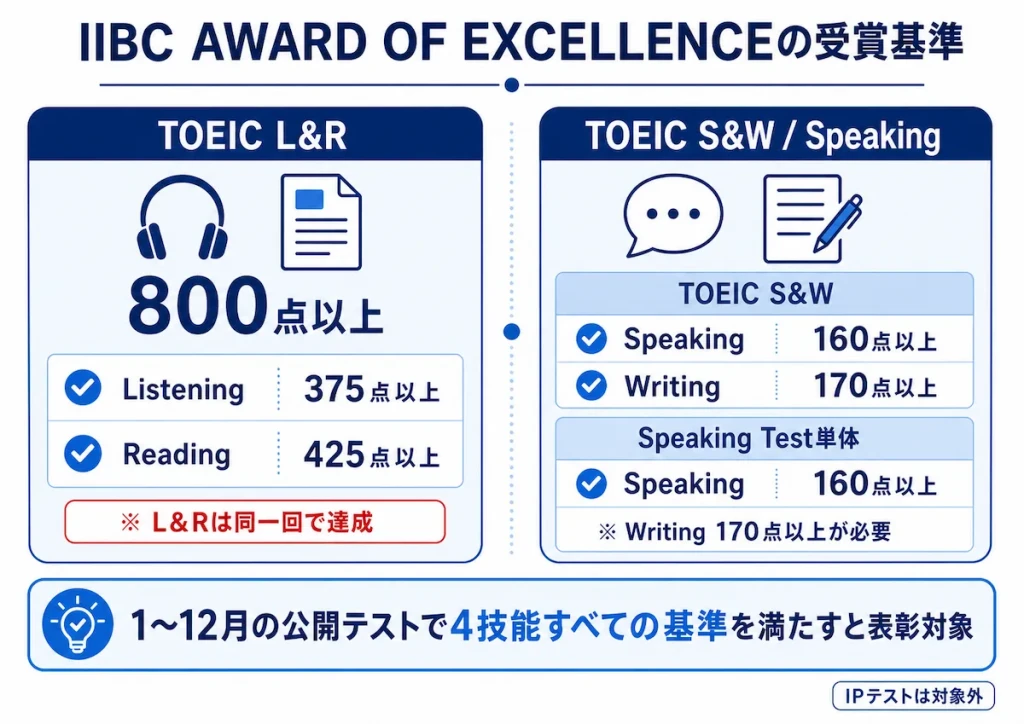 IIBC AWARD OF EXCELLENCEとは？TOEIC表彰制度の基準と受賞戦略