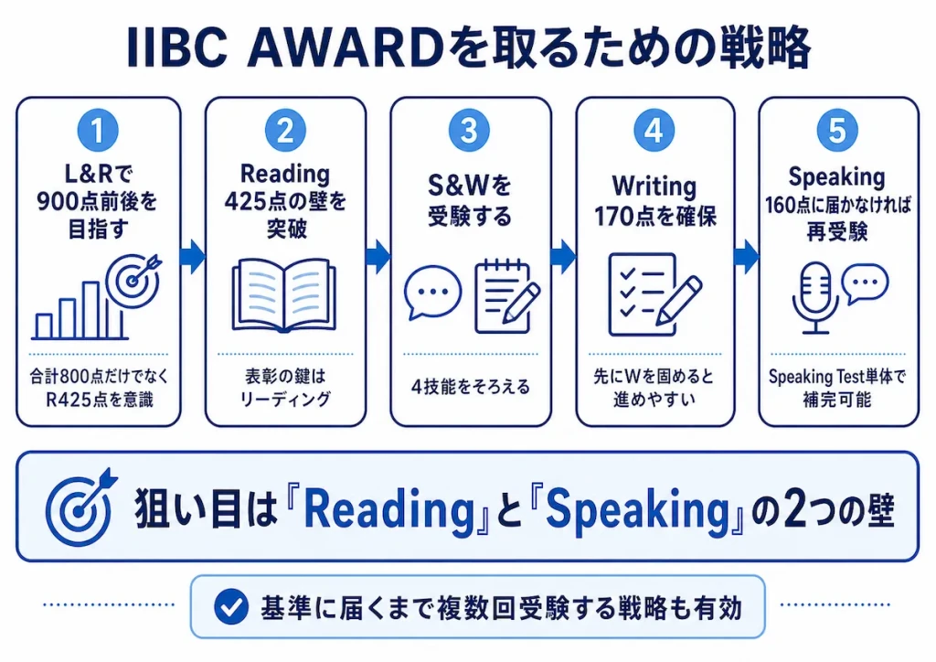 IIBC AWARD OF EXCELLENCEとは？TOEIC表彰制度の基準と受賞戦略