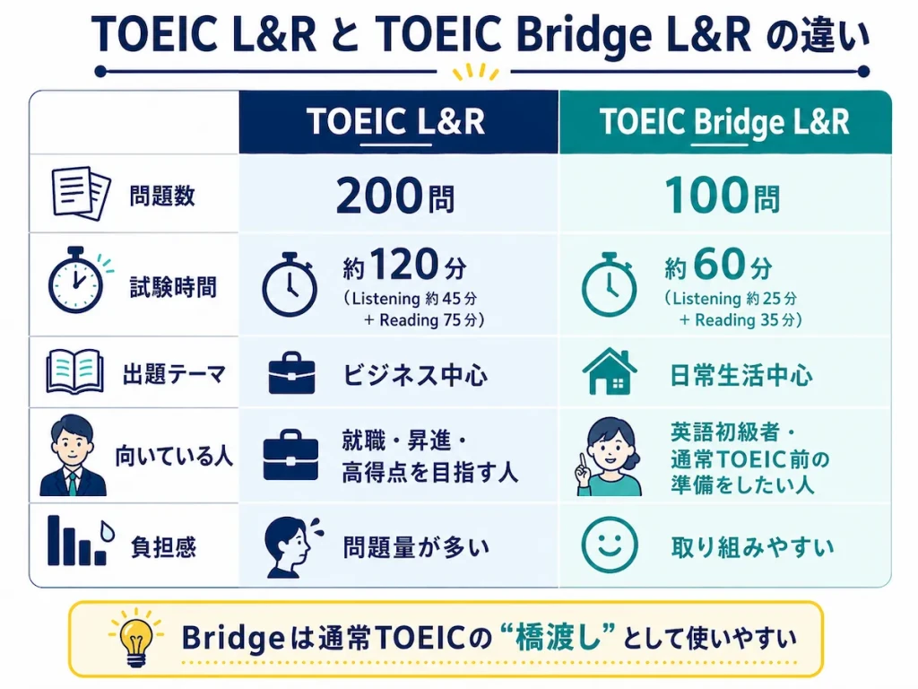 TOEIC Bridge L&Rと通常のTOEIC L&Rの問題数,試験時間,出題内容の違いを比較した図解