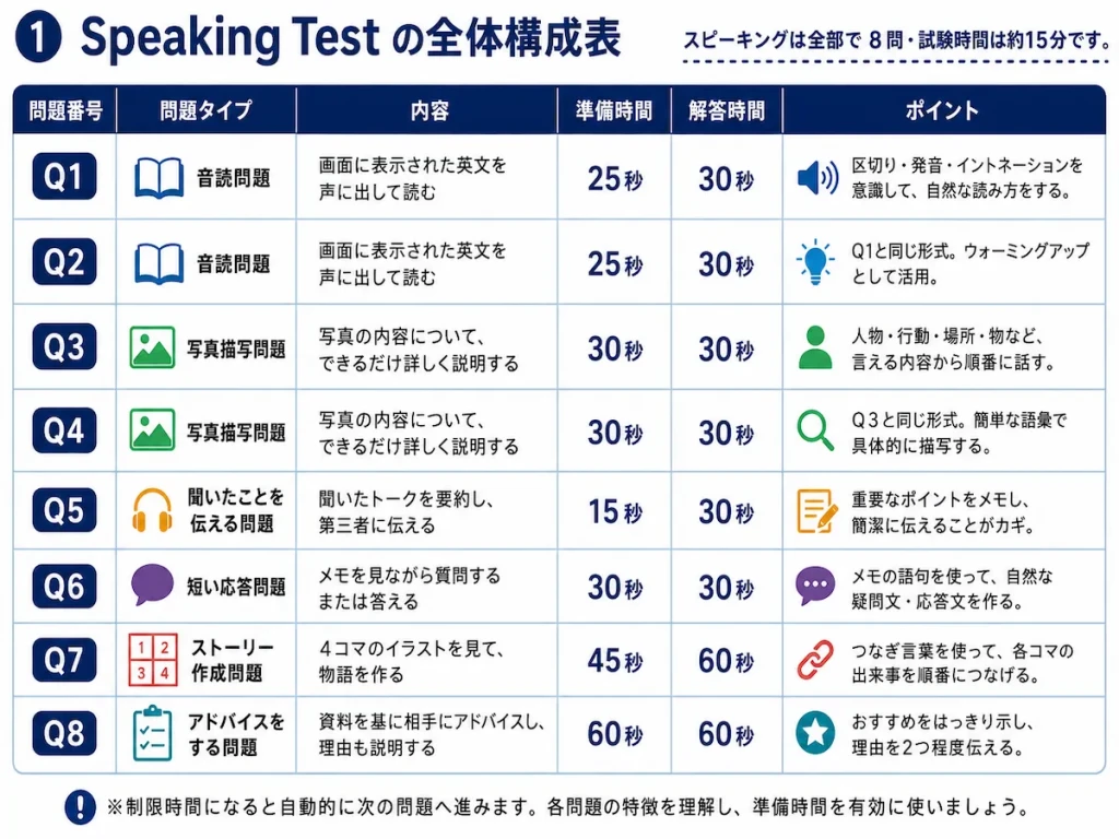 TOEIC Bridge Speaking Testの問題タイプ，準備時間，解答時間をまとめた図解