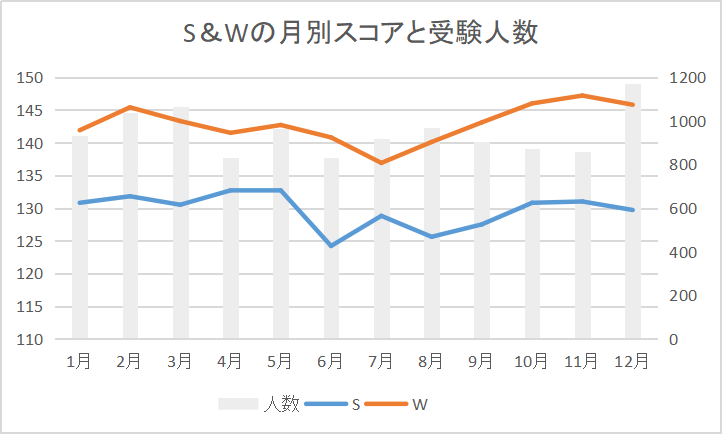 TOEIC S&Wの月別平均スコアと受験人数