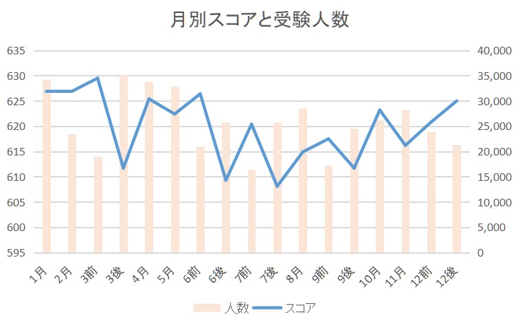 2024年12月~2025年11月のTOEIC L&Rの月別スコアと受験人数