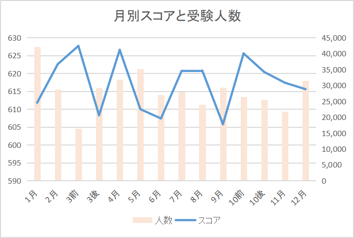 TOEIC L＆Rの月別平均スコアと受験人数