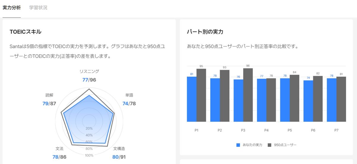 筆者のTOEICスキルとパート別実力